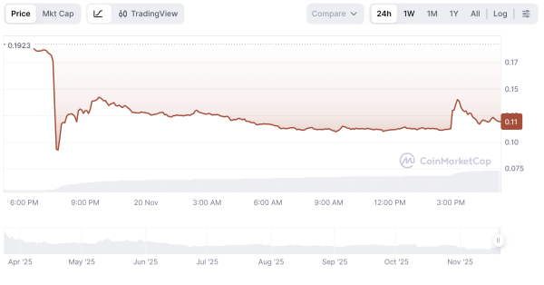 Криптовалюты, Токены, Анализ цен