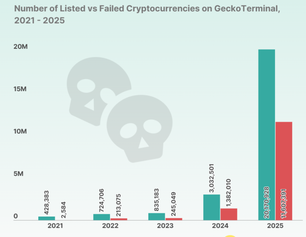 53.2% Cryptocurrencies Have Died Since 2021