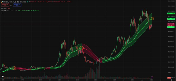 Bitcoin Gaussian Channel analysis