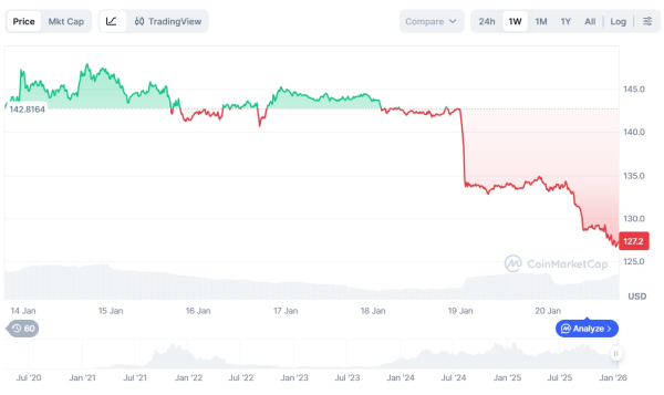 Технологии, DeFi