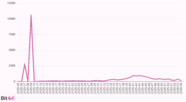 кількість нових адрес A7A5