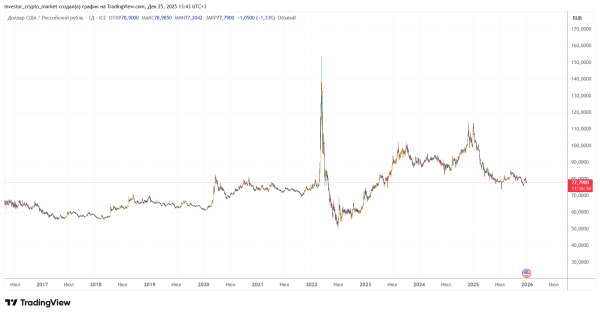 Графік рубля до долара