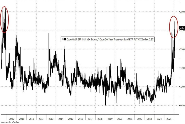 Індекс волатильності ETF на золото