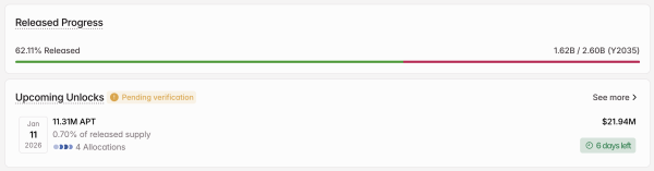 Розблокування криптовалюти APT у січні.