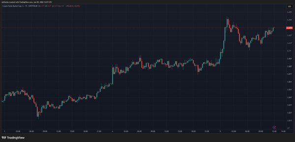 Графік CRYPTOCAP: TOTAL. Зображення від JetEncila