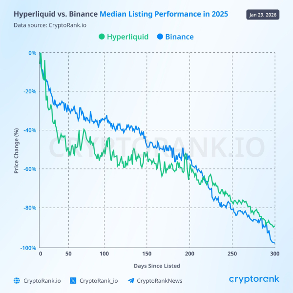 Median Listing Performance of Binance Vs Hyperliquid