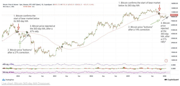 Bitcoin 365-day moving average analysis