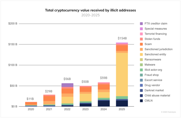 Illicit cryptocurrency адреси складали $154 billion в 2025. Source: Chainalysis.