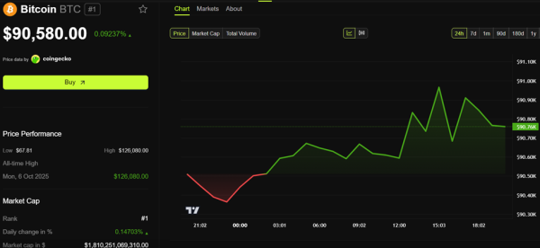 Bitcoin (BTC) Price Performance