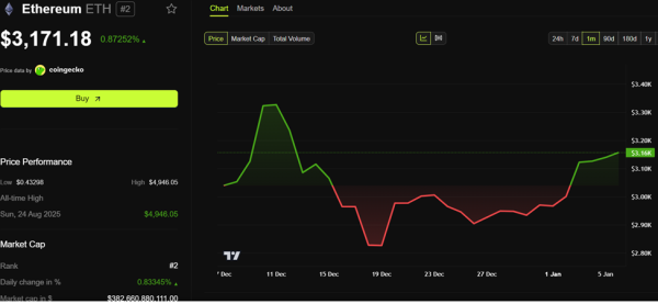 Динаміка цін на Ethereum (ETH)