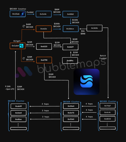Криптовалюты, Технологии, Токены, Анализ рынков