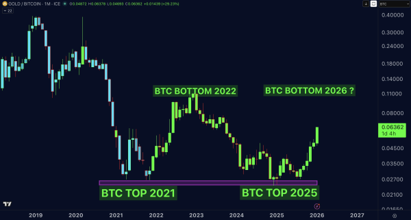 Золото до біткоїну