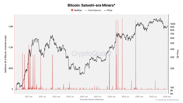 Satoshi-Era Bitcoin Miners.
