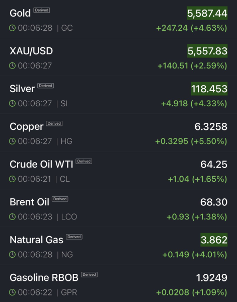 зростання золота