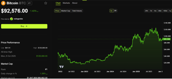 Динаміка цін на біткоїн (BTC).