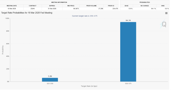 Імовірність зниження ставки ФРС у березні 2026 року