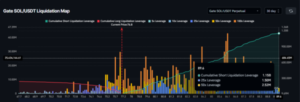 Карта ліквідації Solana.