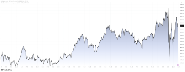 Золото стає вкрай волатильним