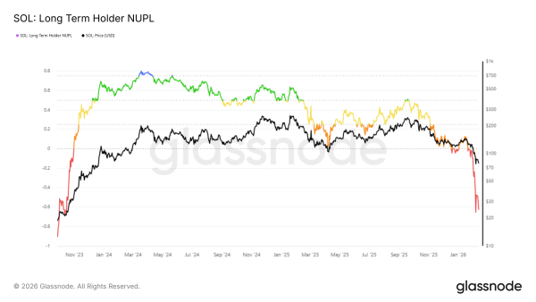 NUPL довгострокових власників Solana