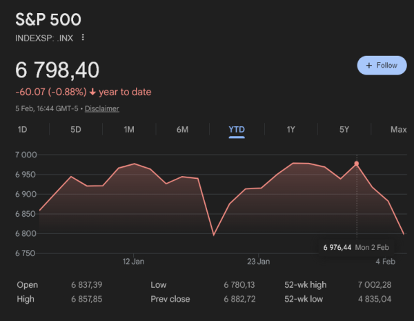 Графік S&P 500 з початку року
