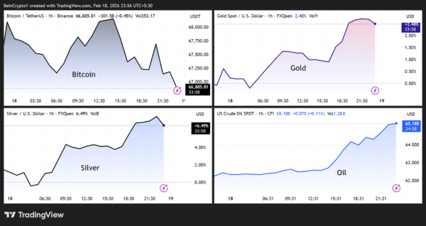 Динаміка цін біткоїну, золота, срібла та нафти