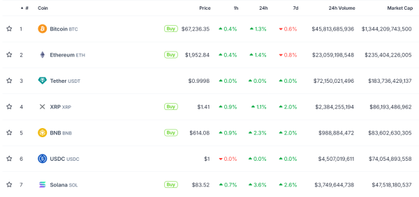 Крипторинок іде у зелену зону