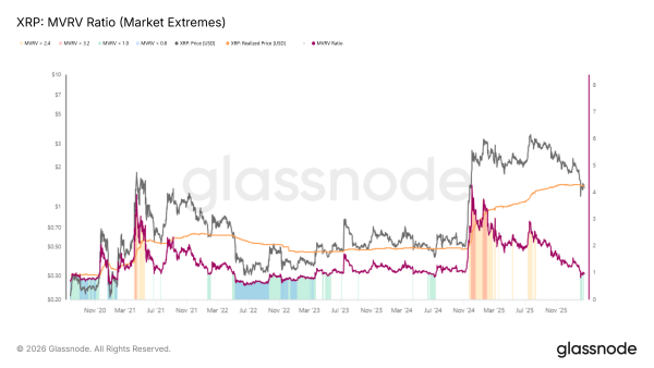 Екстремальні значення коефіцієнта MVRV <span class=