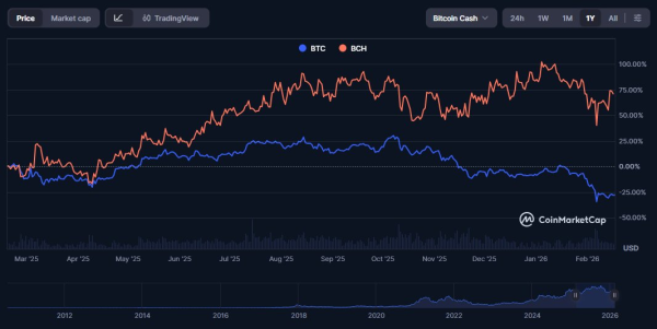 Порівняння динаміки біткоїну та Bitcoin Cash.