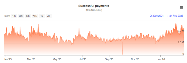 Успішні платежі у мережі <span class=
