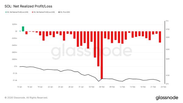Реалізовані збитки по Solana
