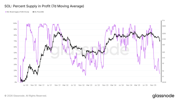 Частка Solana у прибутку