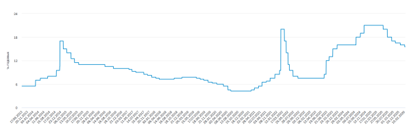 ключова ставка у Росії