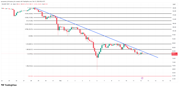 Аналіз ціни Solana
