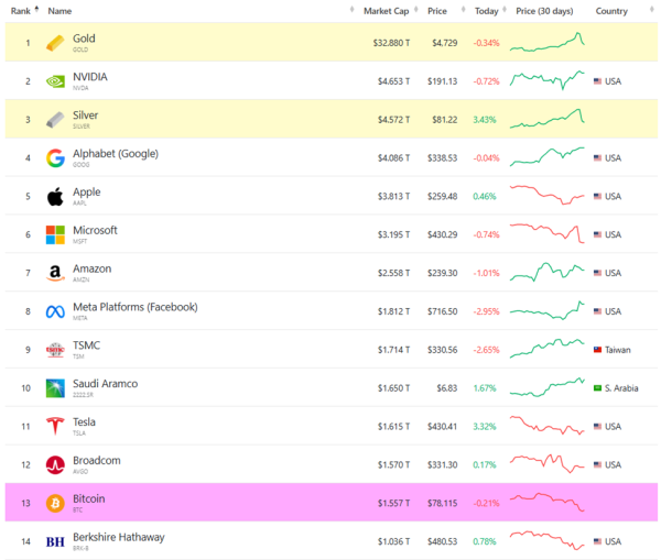 Капіталізація золота, срібла та біткоїну