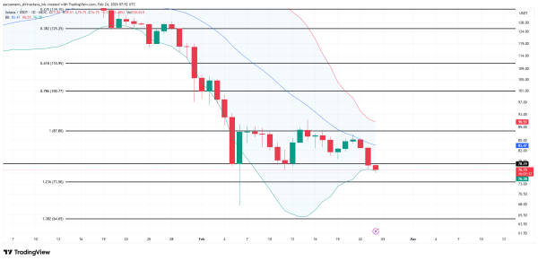 Аналіз ціни Solana.