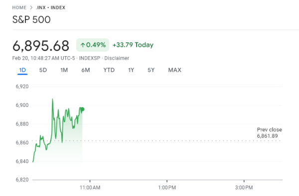 Різке зростання S&P 500 після повідомлення Верховного суду