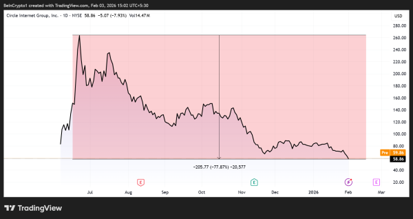 Динаміка акцій Circle (CRCL)