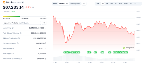 Ціна біткоїну за останній тиждень