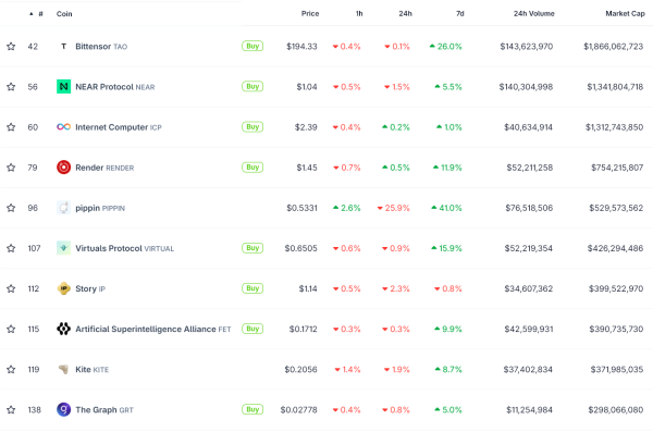 Топ AI-токенів з капіталізації. Джерело: CoinGecko