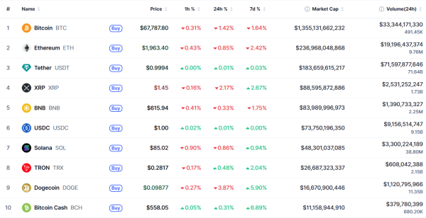 Bitcoin Cash у топ-10 найбільш капіталізованих криптовалют.