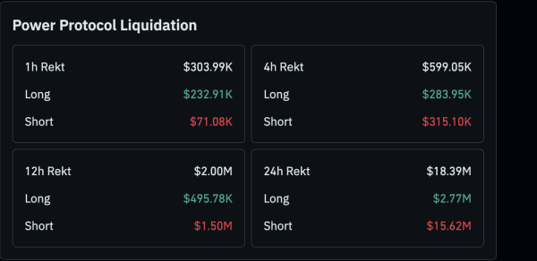 Памп цього GameFi-токену викликав шорт-сквіз