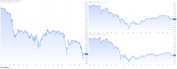 Графік біткоїну, золота та срібла за 5 днів