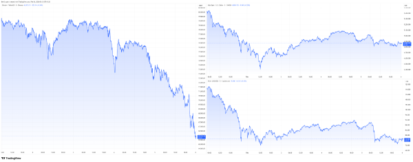 Графіки ціни біткоїну, золота та срібла за останній тиждень