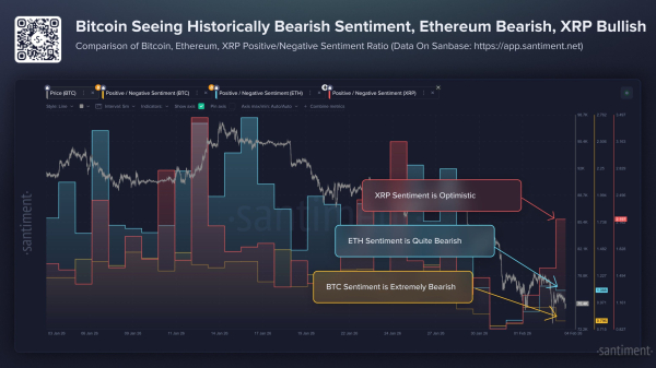Порівняння частки позитивних та негативних настроїв щодо біткоїну, Ethereum та <span class=