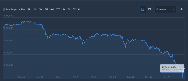 Графік біткоїну за 7 днів