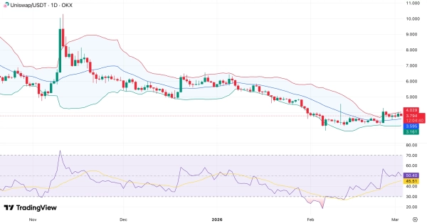 Ціна Uniswap повернулася до позначки 4 долари після того, як суддя відхилив позов про шахрайство з токенами, поданий чотири роки тому.