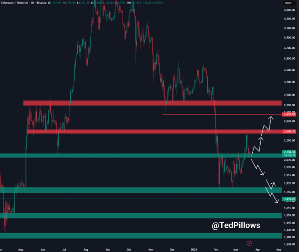 Графік цін Ethereum