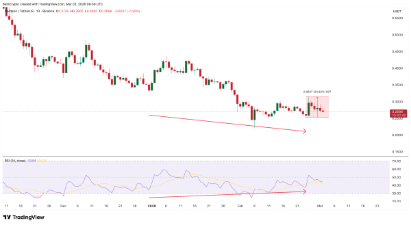 Структура ціни Cardano