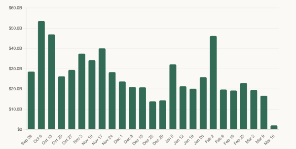 Обсяг торгів <span class=