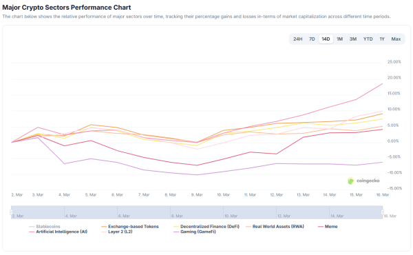 Результати великих криптосекторів. Джерело: CoinGecko.